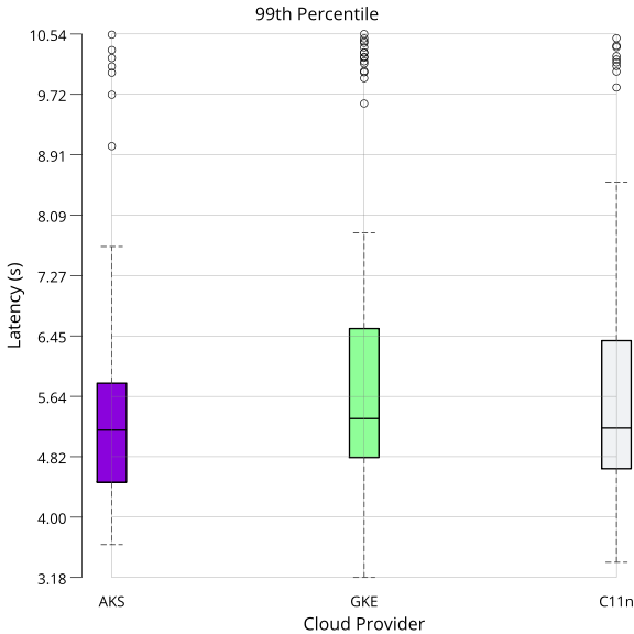 99th Percentile Latency